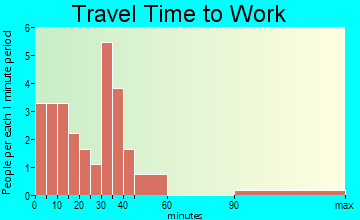 Calvin travel time to work
