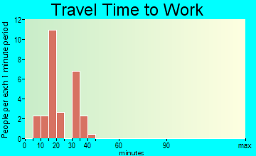 Cameron travel time to work