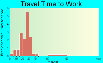 Canadian travel time to work
