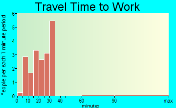 Caney commuting: travel time to work