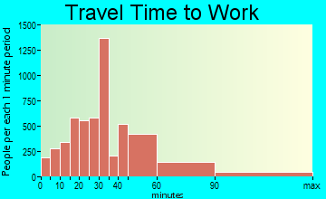 Chino Hills travel time to work - commute