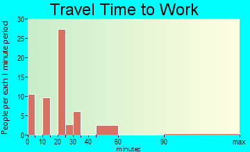 Carlile travel time to work