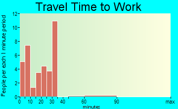 Carmen travel time to work