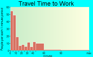 Carnegie travel time to work