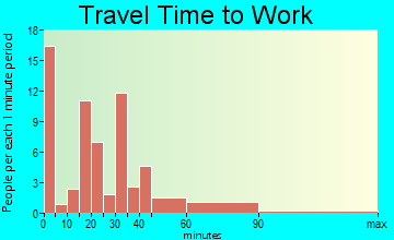 Carney travel time to work