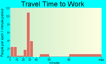 Carter travel time to work