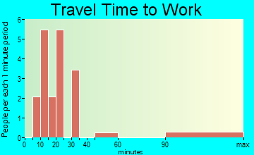 Castle travel time to work
