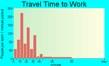 Chowchilla travel time to work - commute