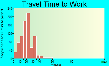 Catoosa travel time to work