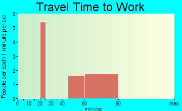 Cedar Crest travel time to work