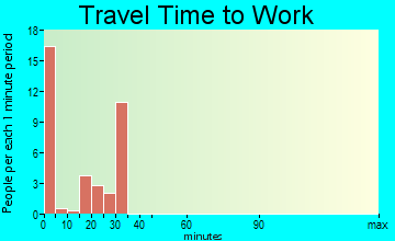 Cement travel time to work