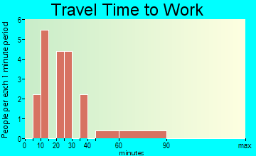 Centrahoma travel time to work