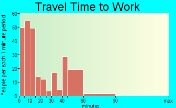 Chandler travel time to work - commute