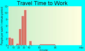 Chattanooga travel time to work