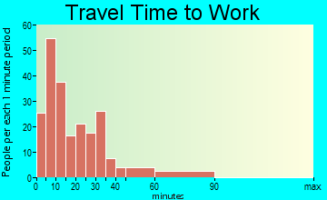 Checotah travel time to work - commute