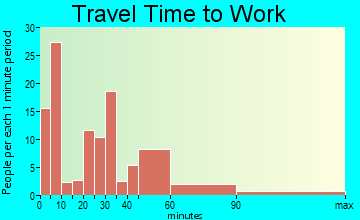 Chelsea travel time to work - commute