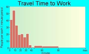 Cherokee travel time to work - commute