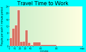 Cherry Tree travel time to work