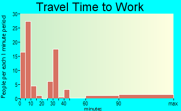 Cheyenne travel time to work
