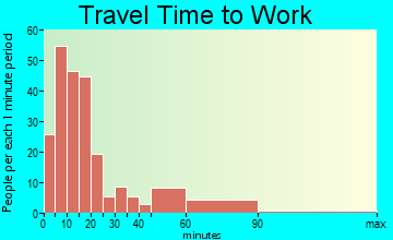 Chouteau travel time to work - commute