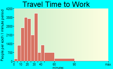 Chula Vista travel time to work - commute