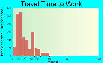 Claremore travel time to work - commute