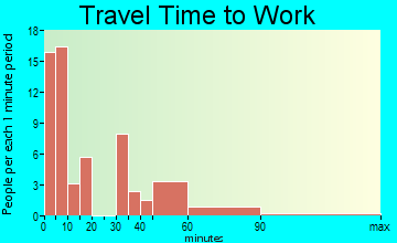 Clayton travel time to work - commute