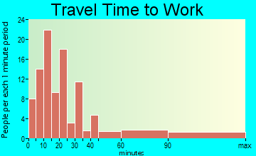 Cleora travel time to work