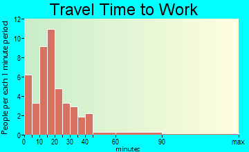 Cleo Springs travel time to work - commute