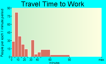 Cleveland travel time to work - commute