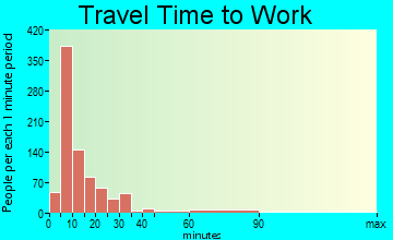 Clinton travel time to work - commute