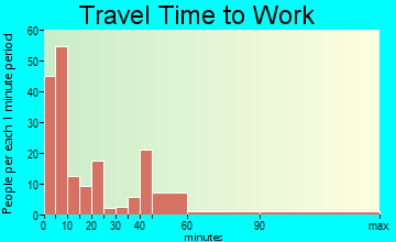 Coalgate travel time to work - commute