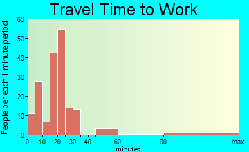 Colbert travel time to work