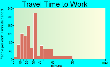 Citrus travel time to work