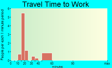 Colony travel time to work