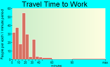 Comanche travel time to work - commute
