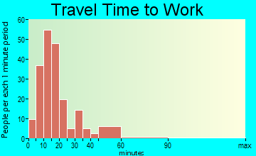 Commerce travel time to work