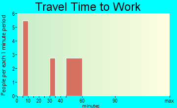 Cooperton travel time to work