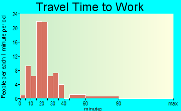 Copan travel time to work - commute