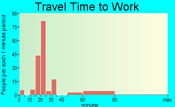 Copeland travel time to work