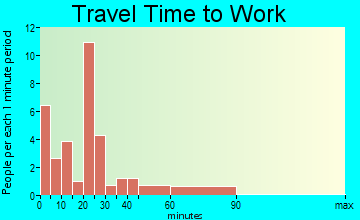 Corn travel time to work