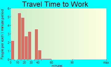Glenwood travel time to work