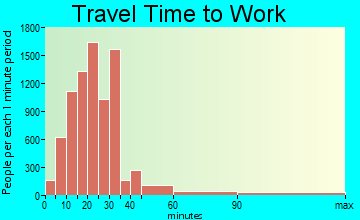 Citrus Heights travel time to work - commute