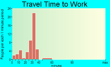 Covington travel time to work