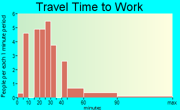 Coyle travel time to work