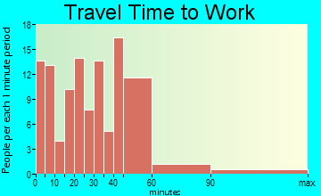 Crescent travel time to work - commute