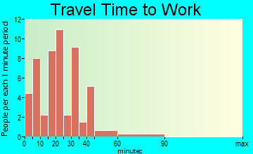 Crowder travel time to work