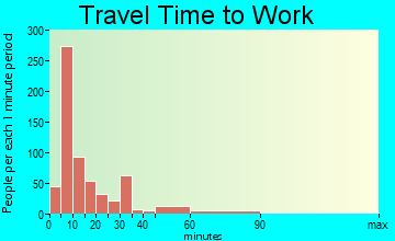 Cushing travel time to work - commute