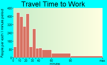 Claremont travel time to work - commute