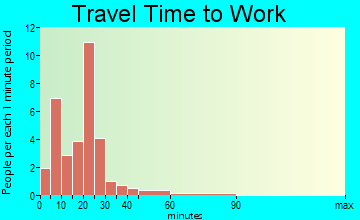Custer City travel time to work - commute